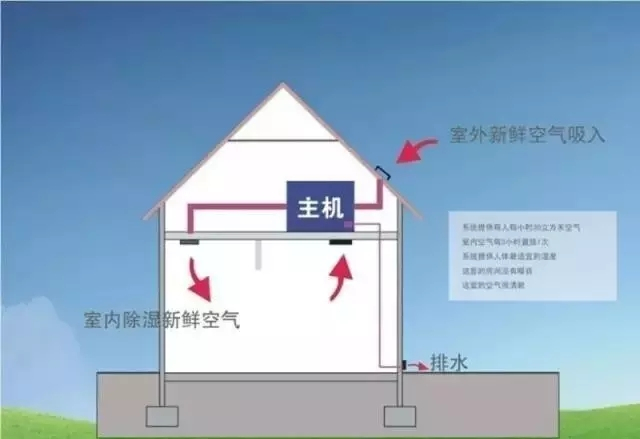新風(fēng)除濕系統(tǒng)、家庭新風(fēng)除濕帶給人們的好處
