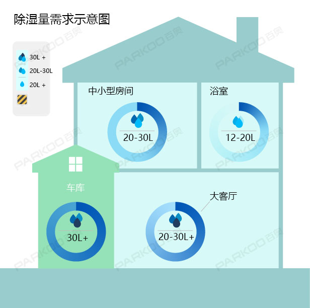 怎么選購適合自己的除濕機(jī)？除濕量的大小