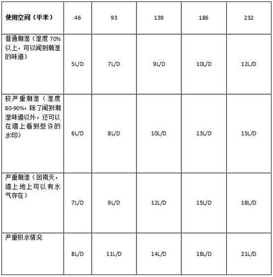 除濕機加濕器的原理是什么，南北差異應該買哪個？