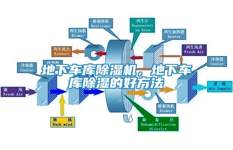 地下車庫除濕機(jī)，地下車庫除濕的好方法