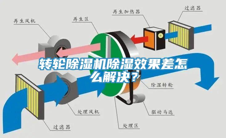 轉輪除濕機除濕效果差怎么解決？
