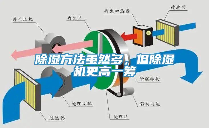 除濕方法雖然多，但除濕機更高一籌
