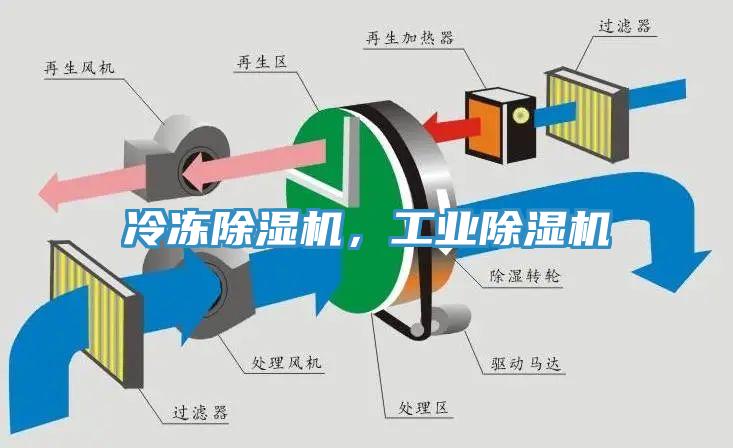 冷凍除濕機，工業(yè)除濕機