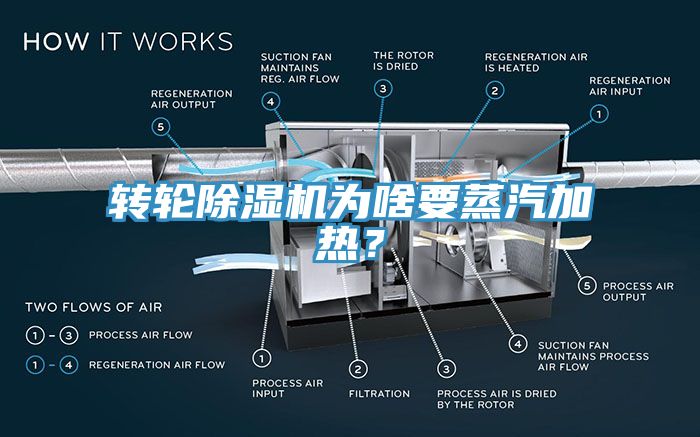 轉(zhuǎn)輪除濕機為啥要蒸汽加熱？